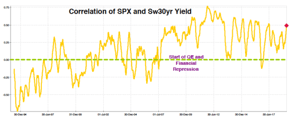 Correlation of spx and sw30yr yeald