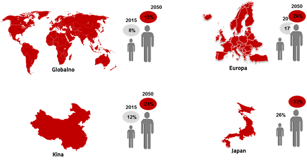 Demografska slika se mijenja