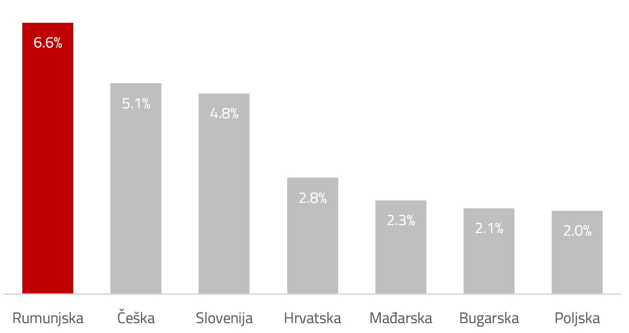 Dividendni prinos