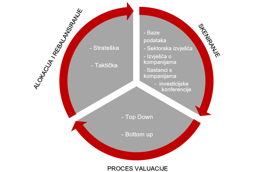 Hodogram investicijskog procesa