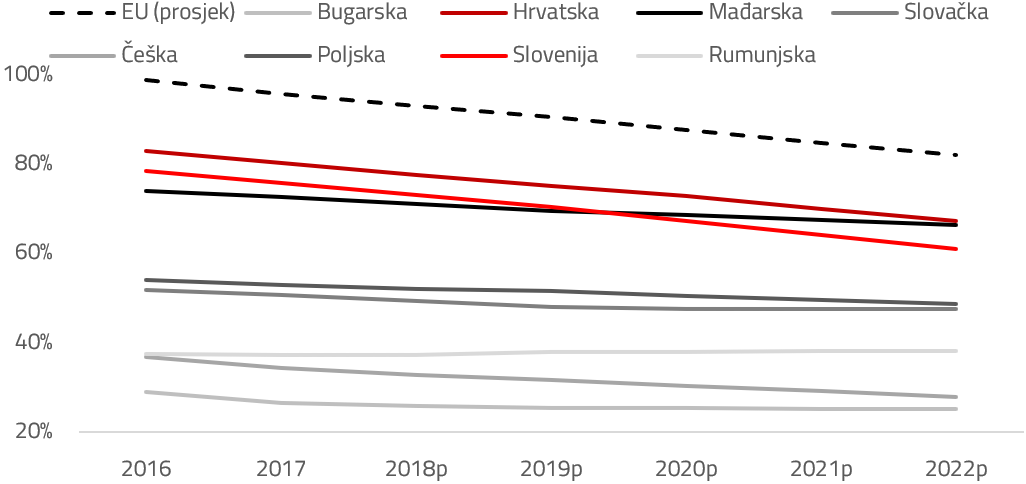 Javni dug BDP a i projekcije