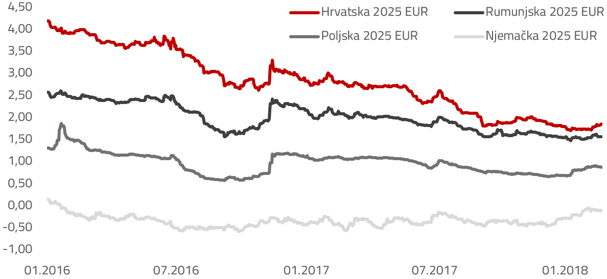 Kretanje prinosa odabranih državnih obveznica 1