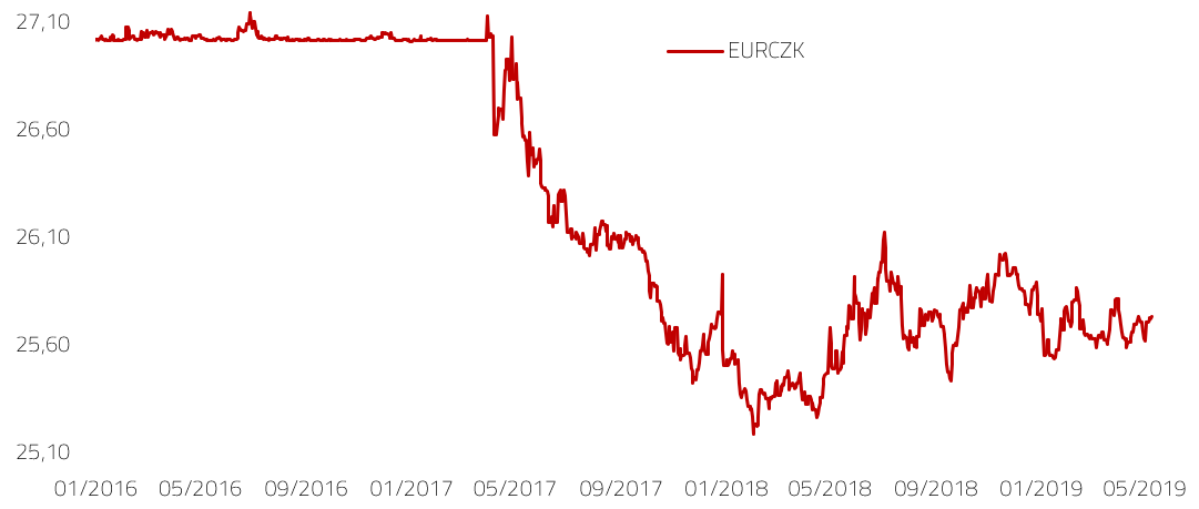 Kretanje tečaja EURCZK