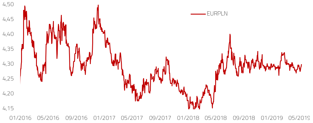 Kretanje tečaja EURPLN