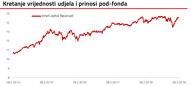 Kretanje vrijednosti udjela i prinosi podfonda