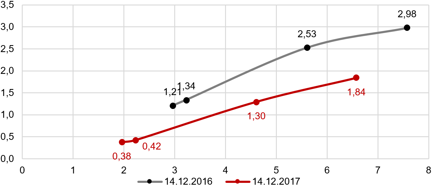 KrivuljaPrinosaObveznicaSValutnomKlauzulom