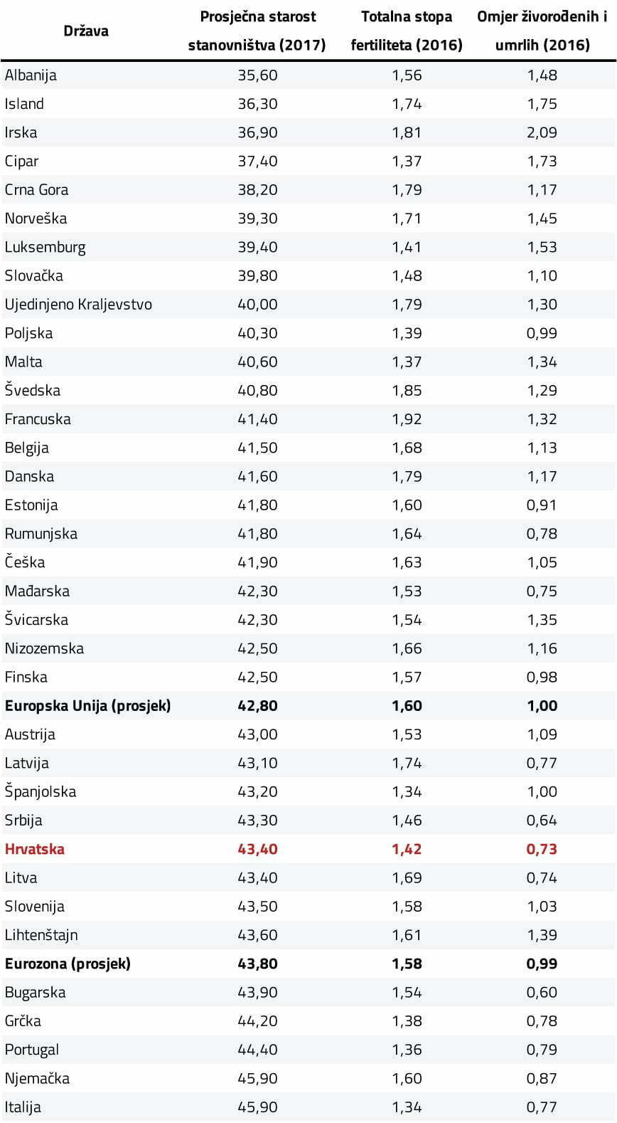 Odabrani demografski pokazatelji za europske drzave