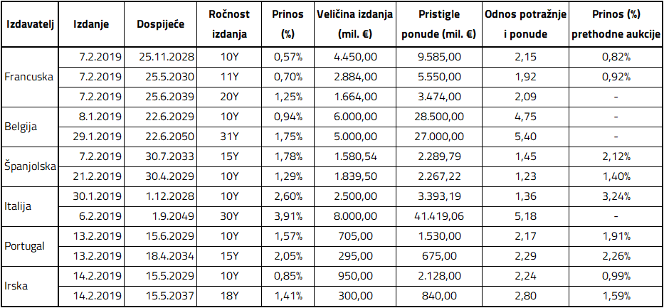 Primarna izdanja država polu jezgre i periferije u 2019 godini