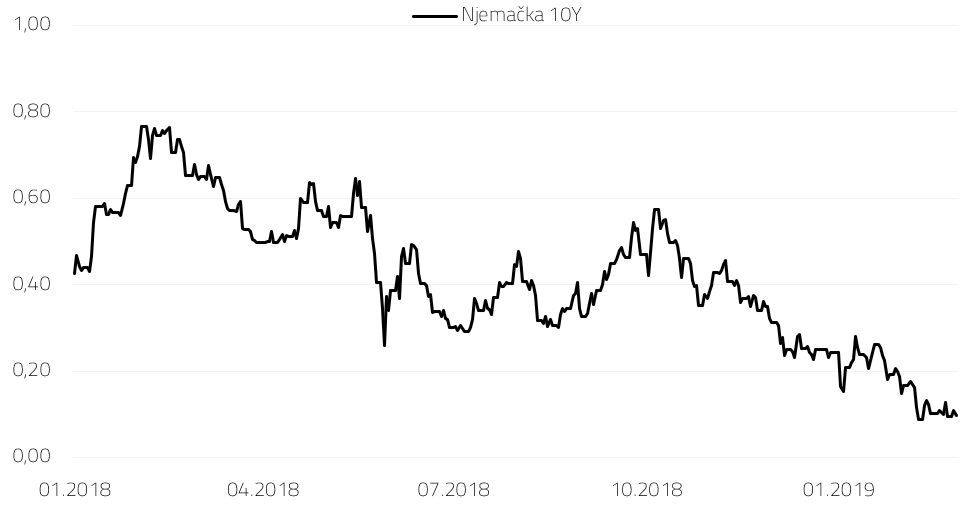 Prinos na 10Y njemačku državnu obveznicu