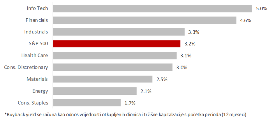 Prinos na otkup dionica po sektorima
