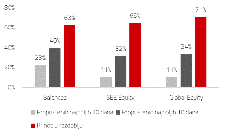 Prinos u zadnjih 10 godina