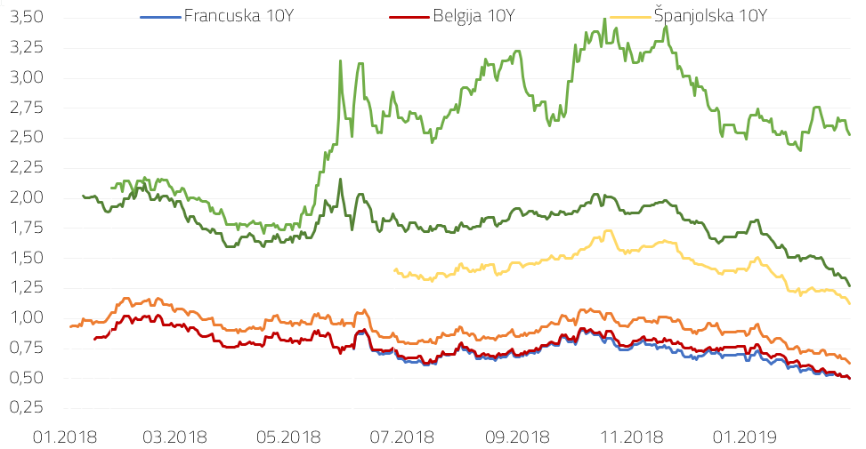 Prinosi na 10Y državne obveznice polu jezgre i periferije