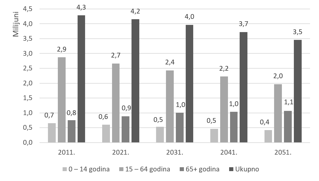Projekcija broja stanovnika u Hrvatskoj po dobnim grupama i ukupno