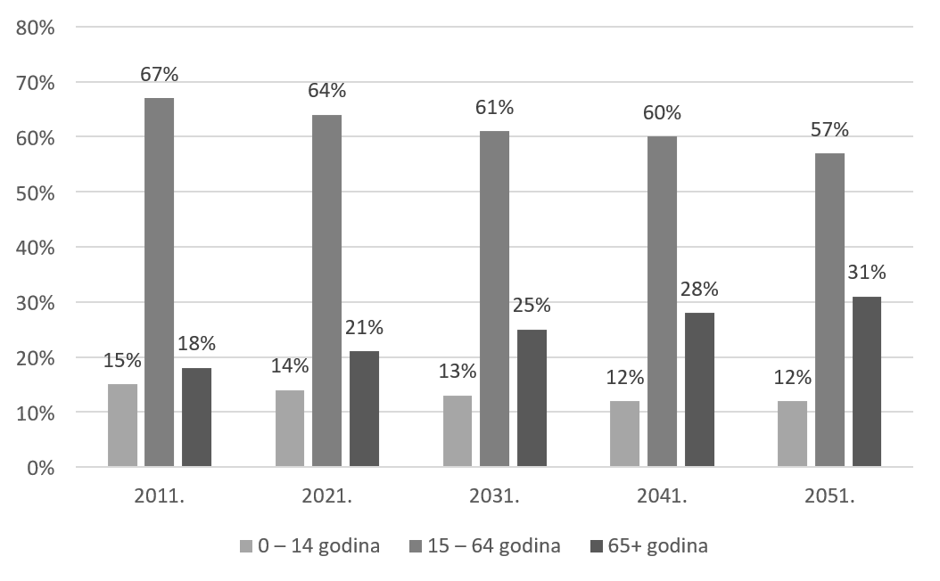 Projekcija udjela stanovnika u Hrvatskoj po dobnim grupama