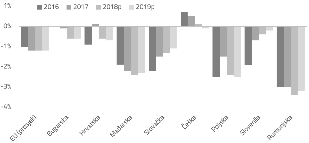 Proračunski deficit