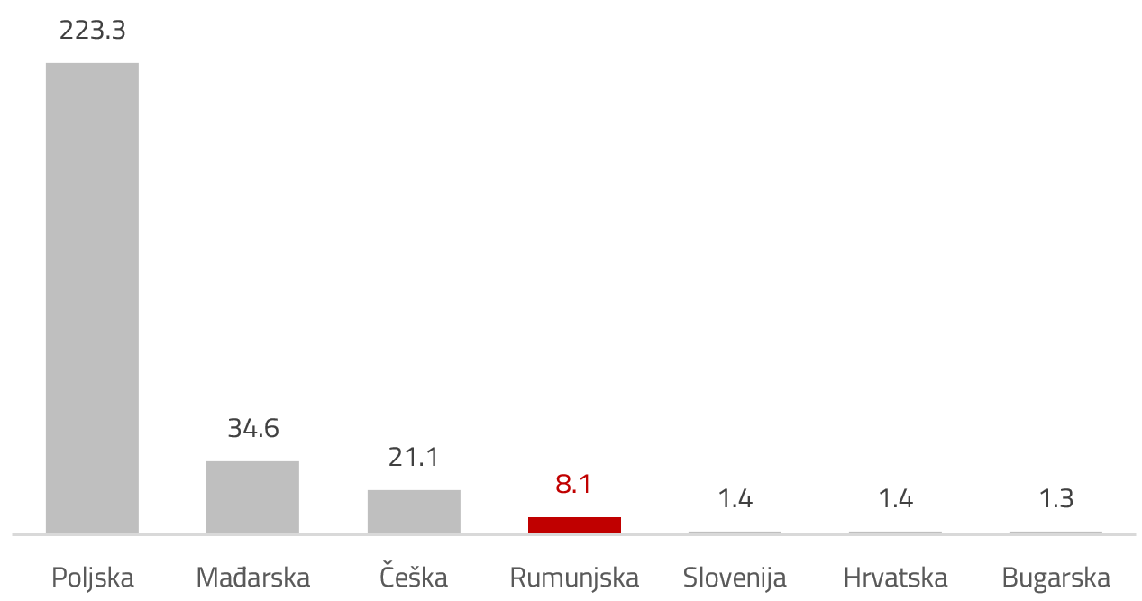 Prosječni dnevni promet milEUR
