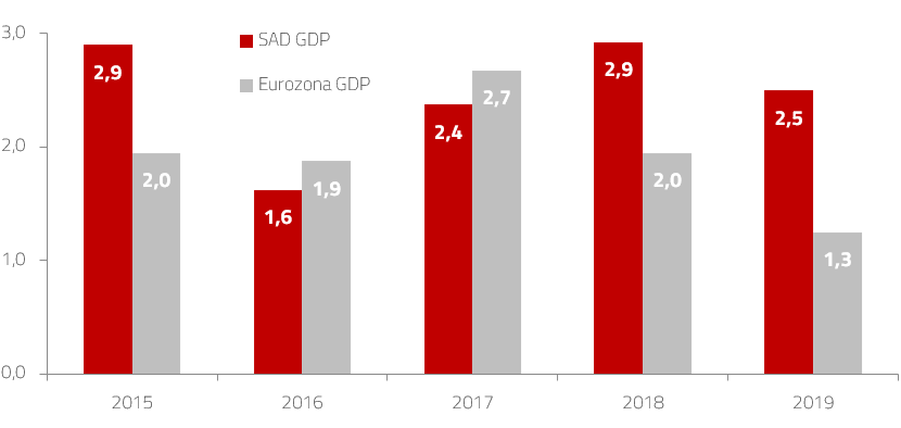 Realni rast BDP a u SAD u i eurozoni