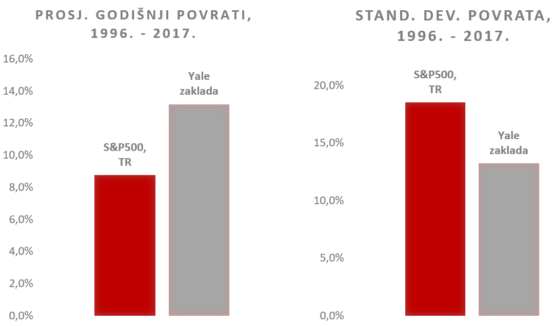 Yale University Endowment vs S&P 500