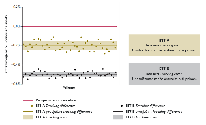 Što je ETF fond: Pojašnjenje 7 najbitnijih pojmova 2 Graf usporedbe tracking difference i tracking error volatility pokazatelja za ETF-ove A i B kroz vrijeme - blog "Što je ETF fond"