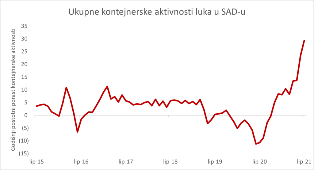 cijene dionica - graf s prikazom kontejnerske aktivnosti luka u SAD-u