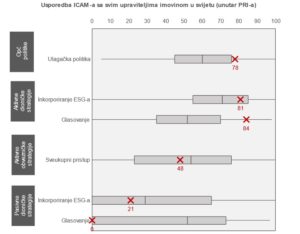 ESG ocjena InterCapital Asset Managementa - prikaz ocjena