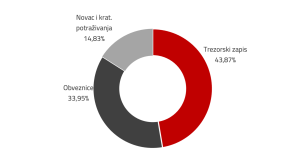InterCapital Short Term Bond - vrijednosni papiri