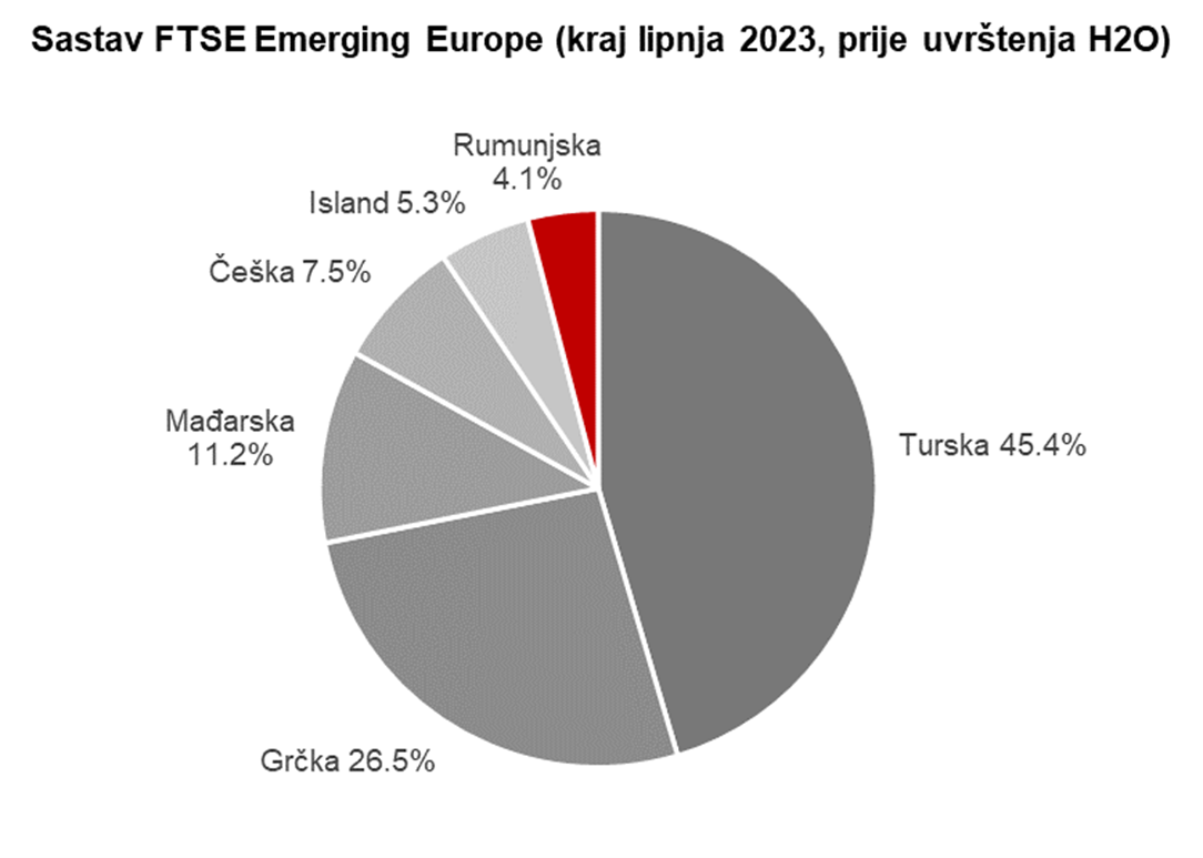 sastav FTSE emerging europe