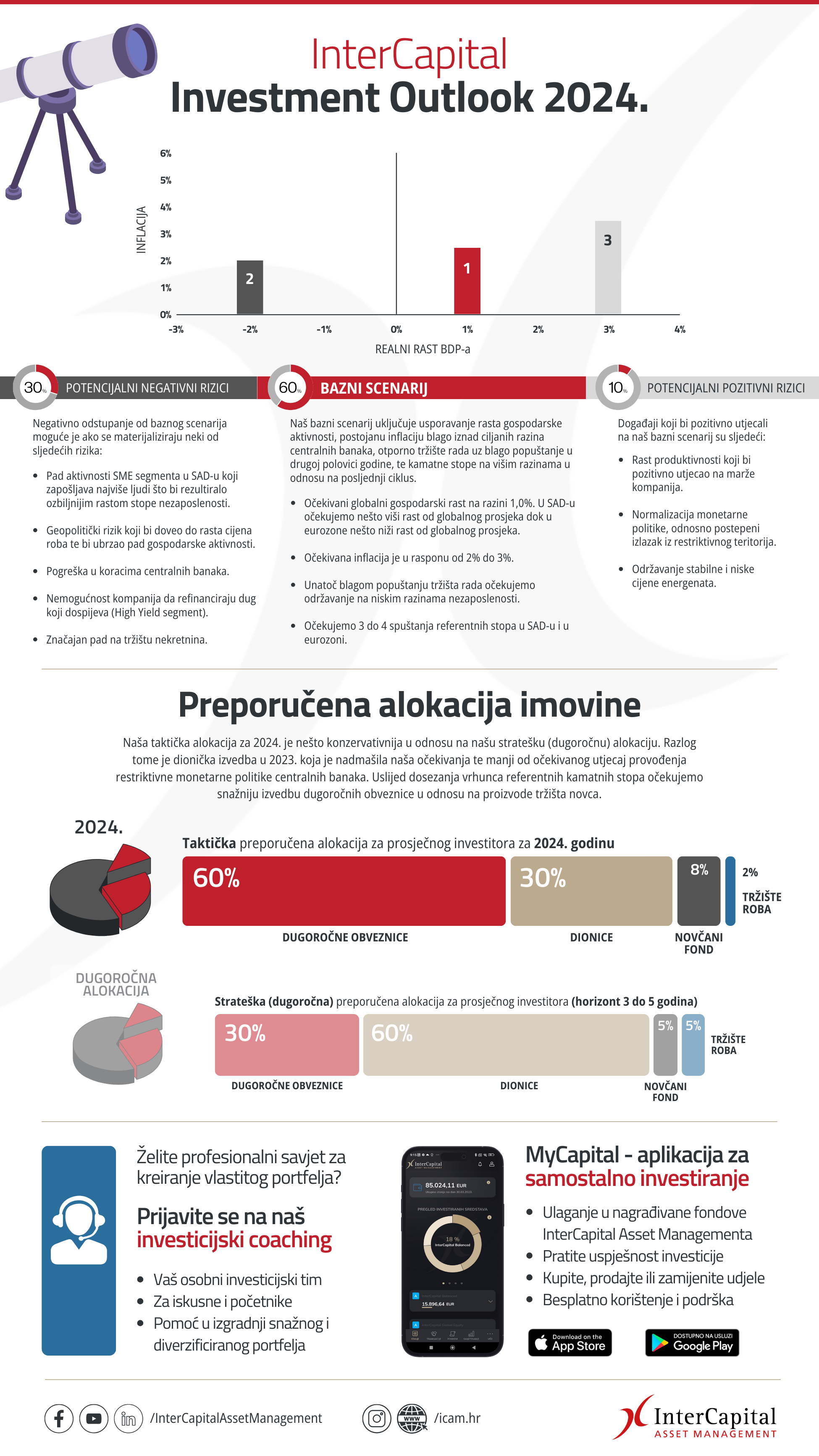 ICAM investment outlook 2024 infografika
