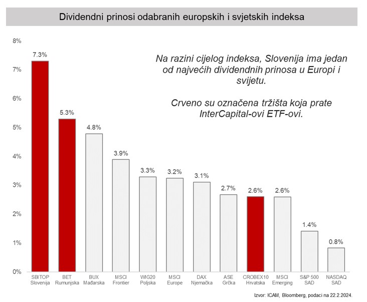 Dividendni prinosi